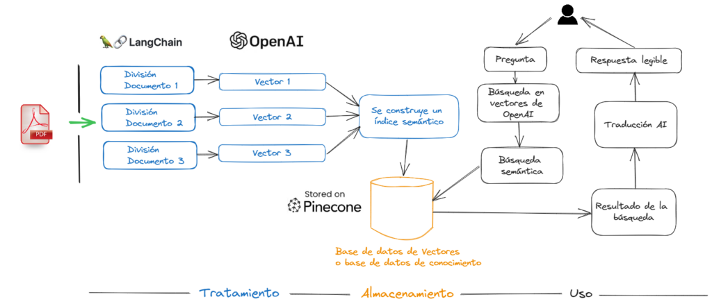 Modelo PDF AI